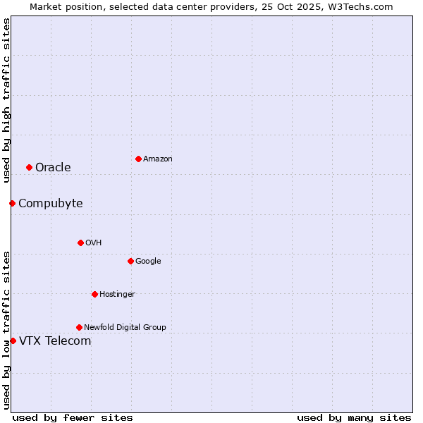 Market position of Oracle vs. VTX Telecom vs. Compubyte