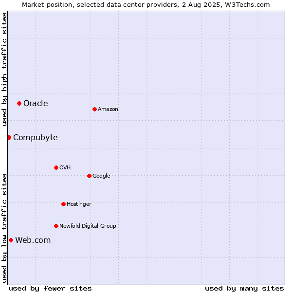 Market position of Oracle vs. Web.com vs. Compubyte