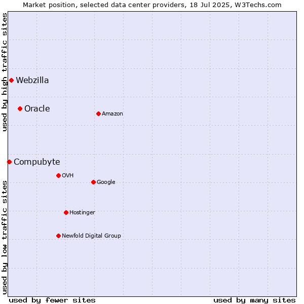 Market position of Oracle vs. Webzilla vs. Compubyte
