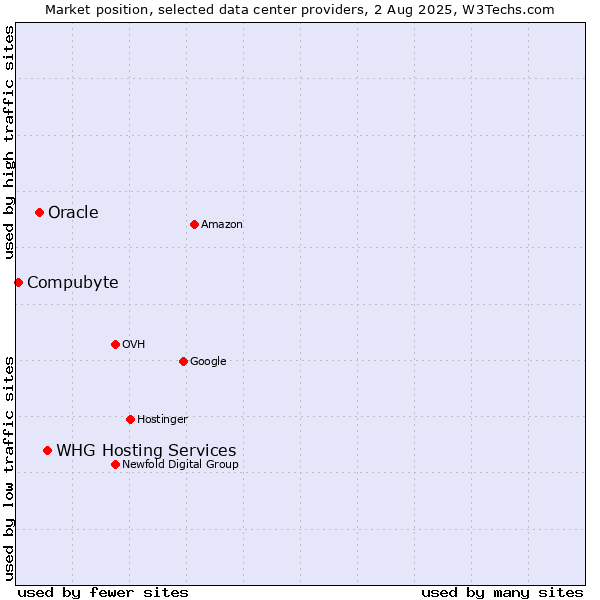 Market position of WHG Hosting Services vs. Oracle vs. Compubyte