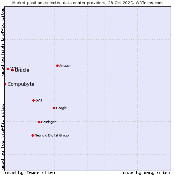 Market position of Oracle vs. WIIT vs. Compubyte