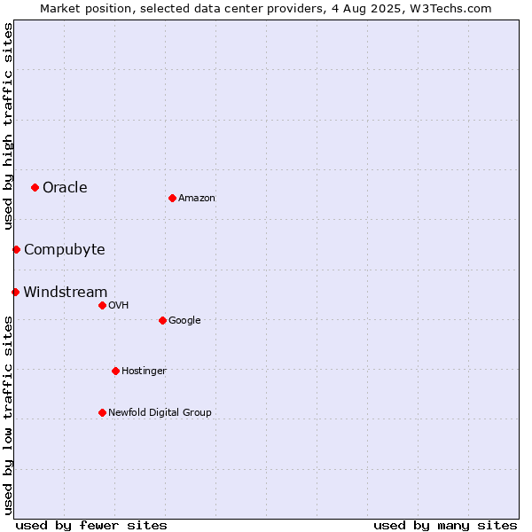 Market position of Oracle vs. Compubyte vs. Windstream