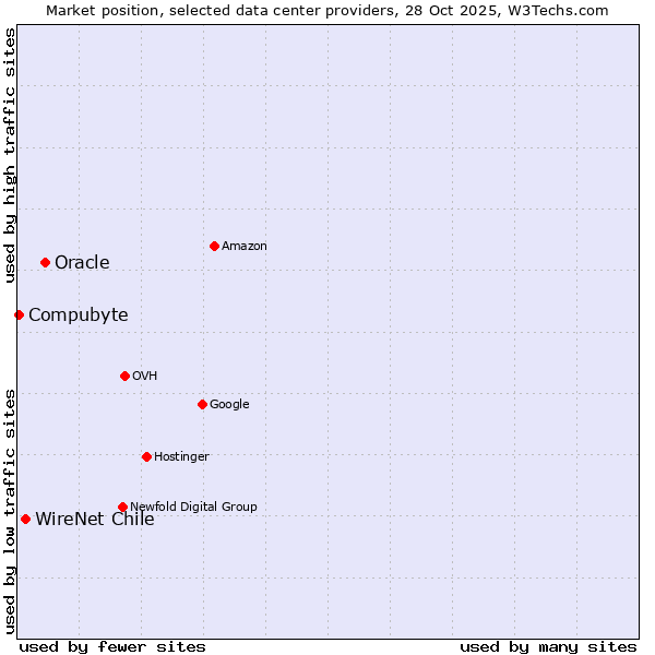 Market position of Oracle vs. WireNet Chile vs. Compubyte