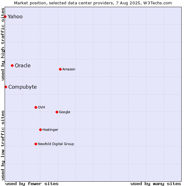 Market position of Oracle vs. Compubyte vs. Yahoo