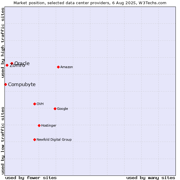 Market position of Oracle vs. Zomro vs. Compubyte