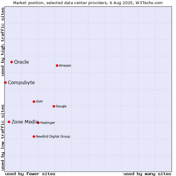 Market position of Oracle vs. Zone Media vs. Compubyte