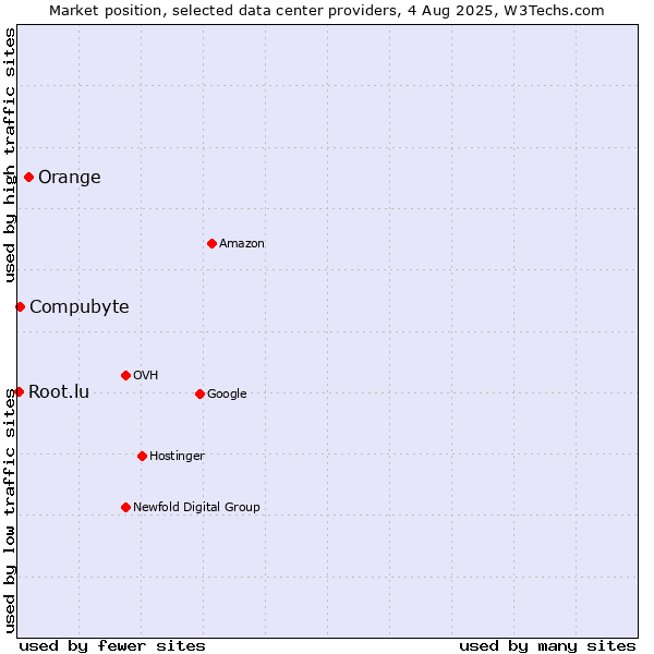 Market position of Orange vs. Compubyte vs. Root.lu
