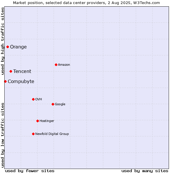 Market position of Tencent vs. Orange vs. Compubyte