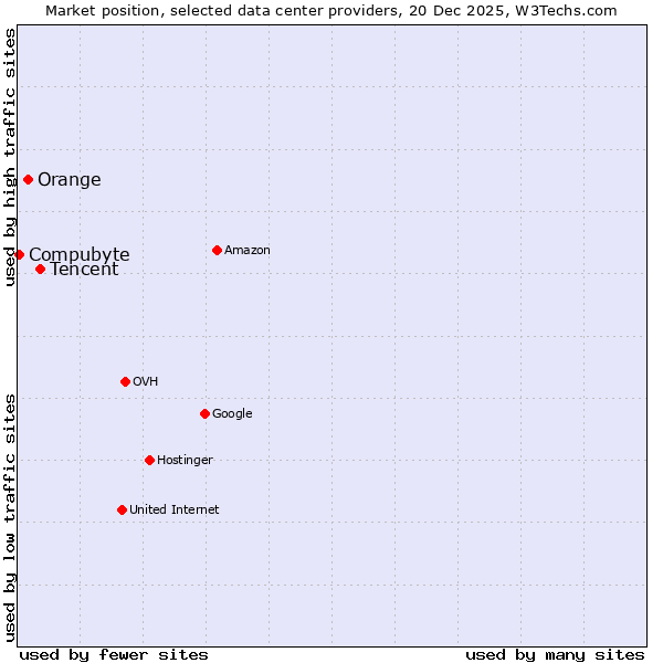 Market position of Tencent vs. Orange vs. Compubyte