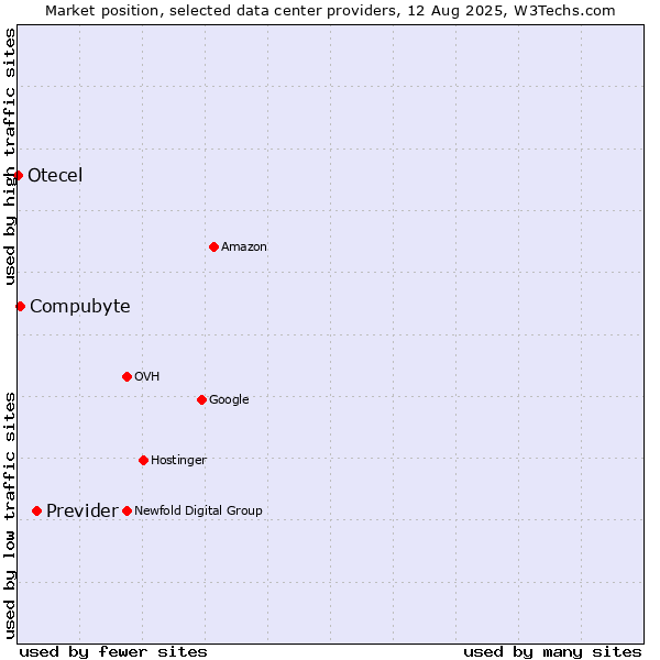 Market position of Previder vs. Compubyte vs. Otecel