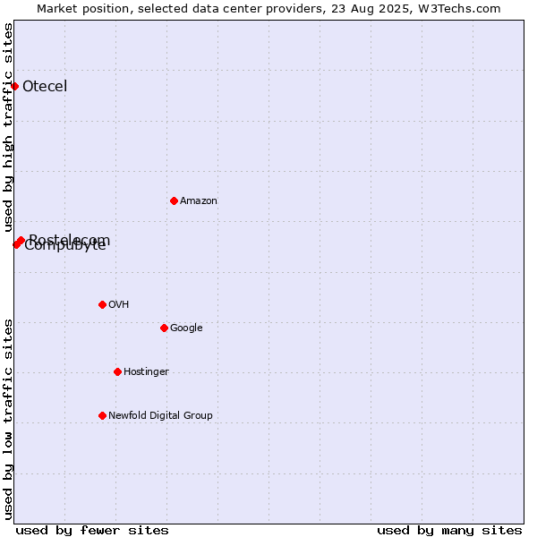 Market position of Rostelecom vs. Compubyte vs. Otecel