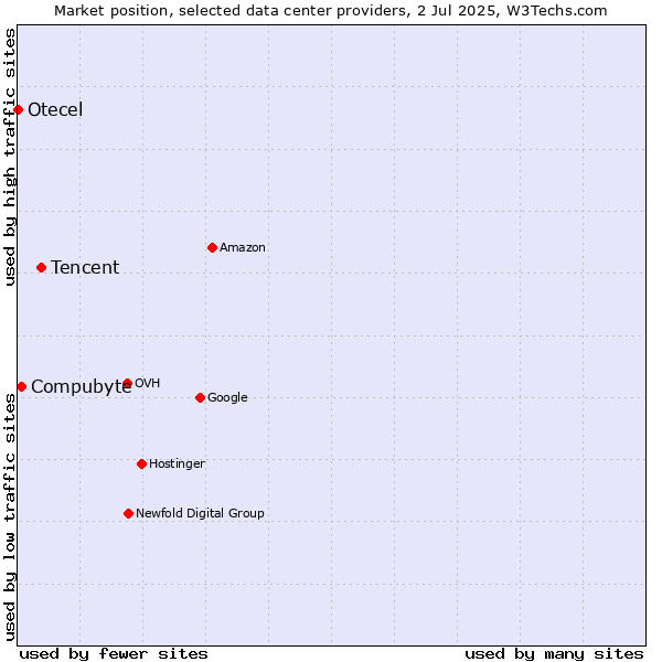 Market position of Tencent vs. Compubyte vs. Otecel