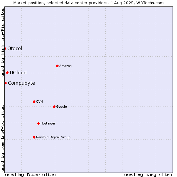 Market position of UCloud vs. Compubyte vs. Otecel