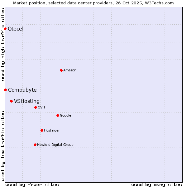 Market position of VSHosting vs. Compubyte vs. Otecel
