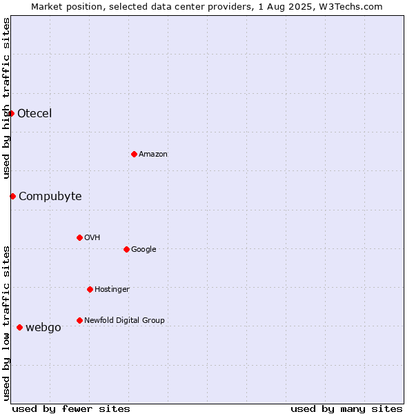 Market position of webgo vs. Compubyte vs. Otecel