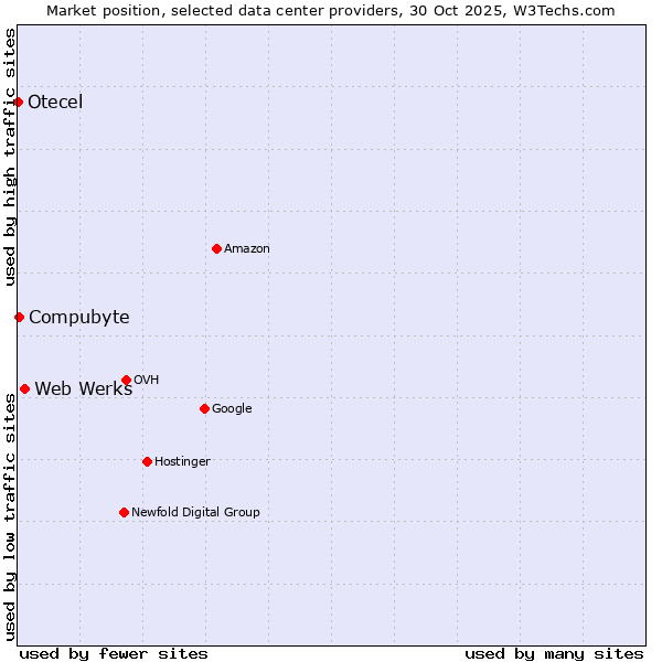 Market position of Web Werks vs. Compubyte vs. Otecel