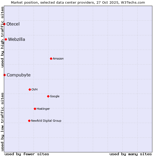 Market position of Webzilla vs. Compubyte vs. Otecel