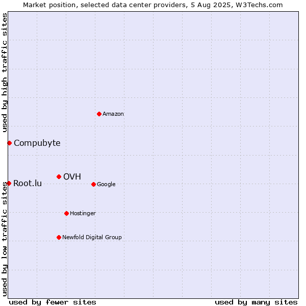Market position of OVH vs. Compubyte vs. Root.lu