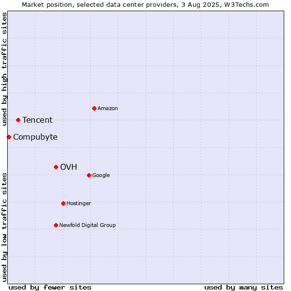 Market position of OVH vs. Tencent vs. Compubyte