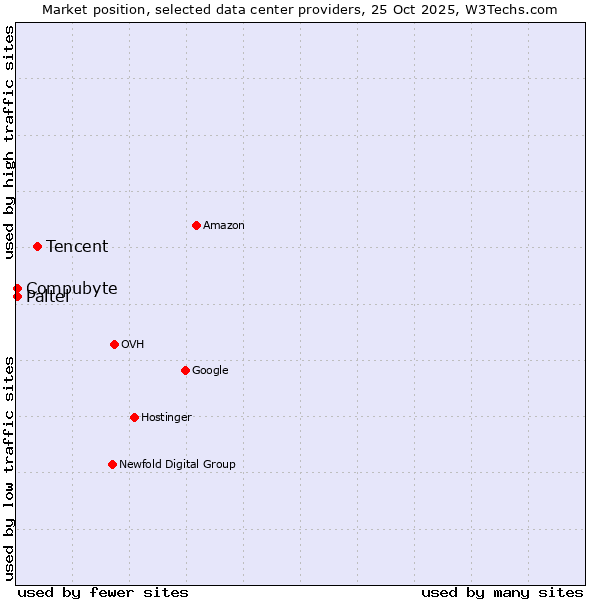 Market position of Tencent vs. Compubyte vs. Paltel
