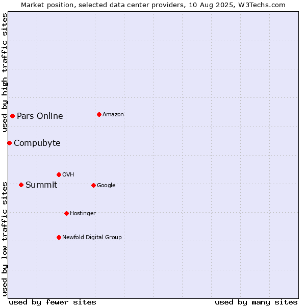 Market position of Summit vs. Pars Online vs. Compubyte