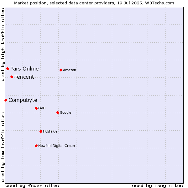 Market position of Tencent vs. Pars Online vs. Compubyte