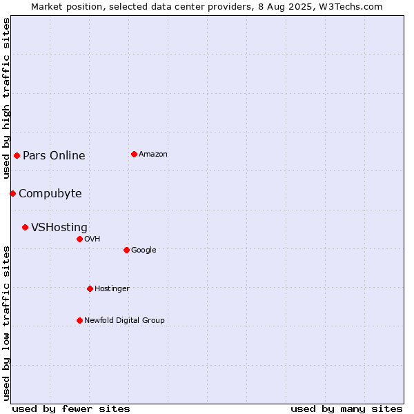 Market position of VSHosting vs. Pars Online vs. Compubyte