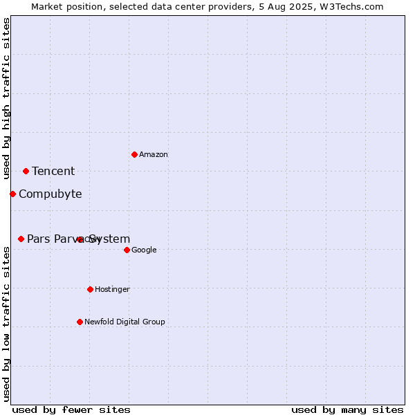 Market position of Tencent vs. Pars Parva System vs. Compubyte