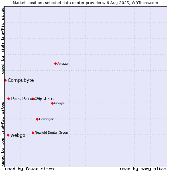 Market position of Pars Parva System vs. webgo vs. Compubyte