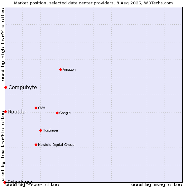 Market position of Compubyte vs. Root.lu vs. Pelephone