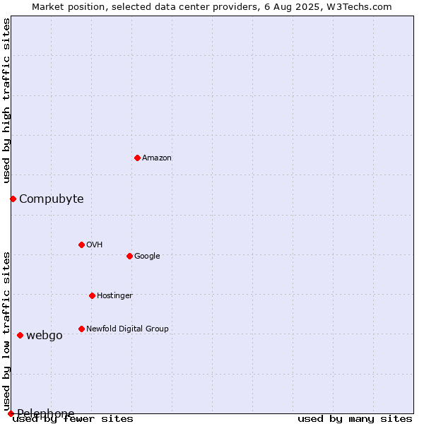 Market position of webgo vs. Compubyte vs. Pelephone