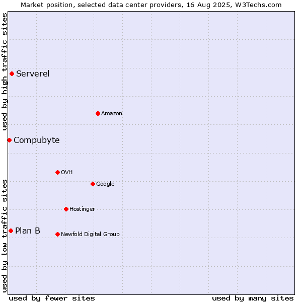 Market position of Serverel vs. Plan B vs. Compubyte