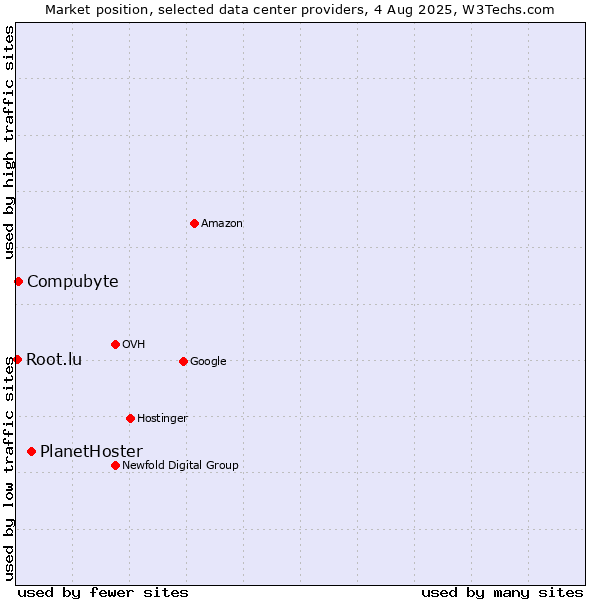 Market position of PlanetHoster vs. Compubyte vs. Root.lu