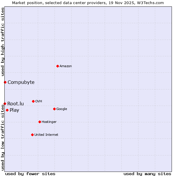 Market position of Play vs. Compubyte vs. Root.lu