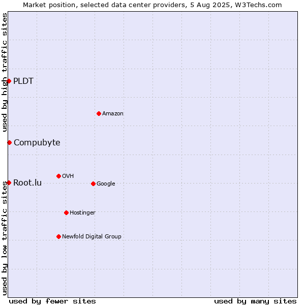 Market position of Compubyte vs. PLDT vs. Root.lu
