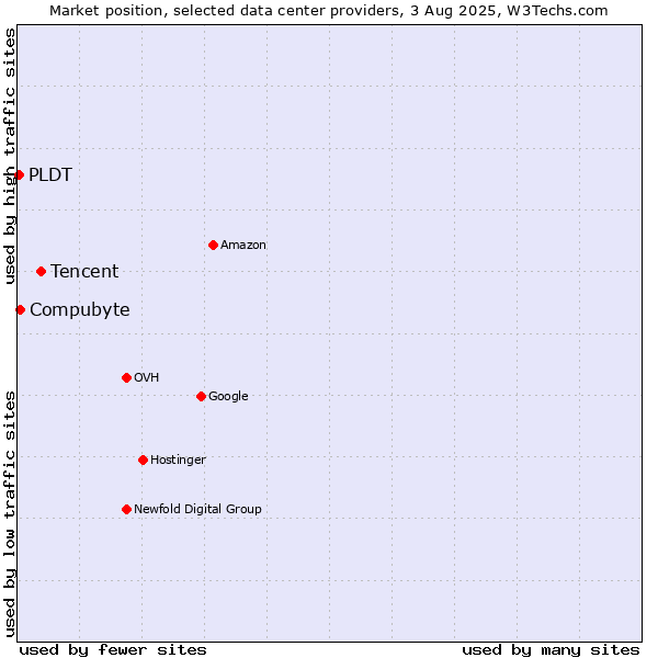 Market position of Tencent vs. Compubyte vs. PLDT
