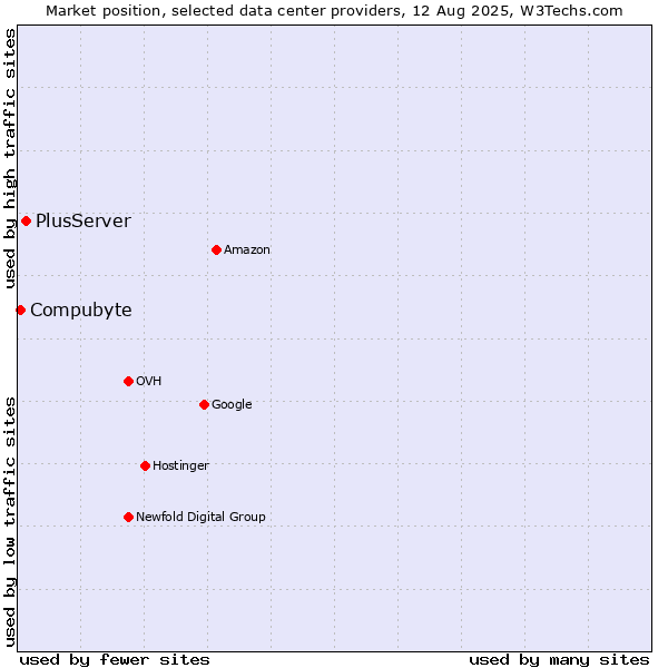 Market position of PlusServer vs. Compubyte