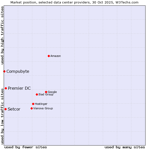 Market position of Premier DC vs. Setcor vs. Compubyte