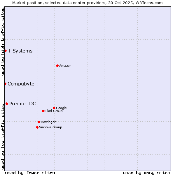 Market position of Premier DC vs. T-Systems vs. Compubyte