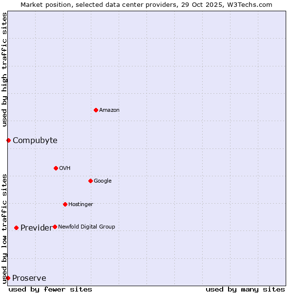 Market position of Previder vs. Compubyte vs. Proserve