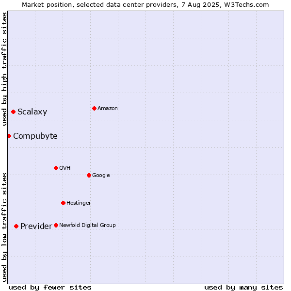 Market position of Previder vs. Scalaxy vs. Compubyte