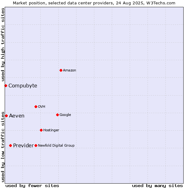 Market position of Previder vs. Aeven vs. Compubyte
