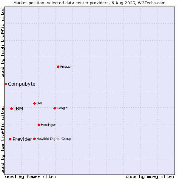 Market position of IBM vs. Previder vs. Compubyte