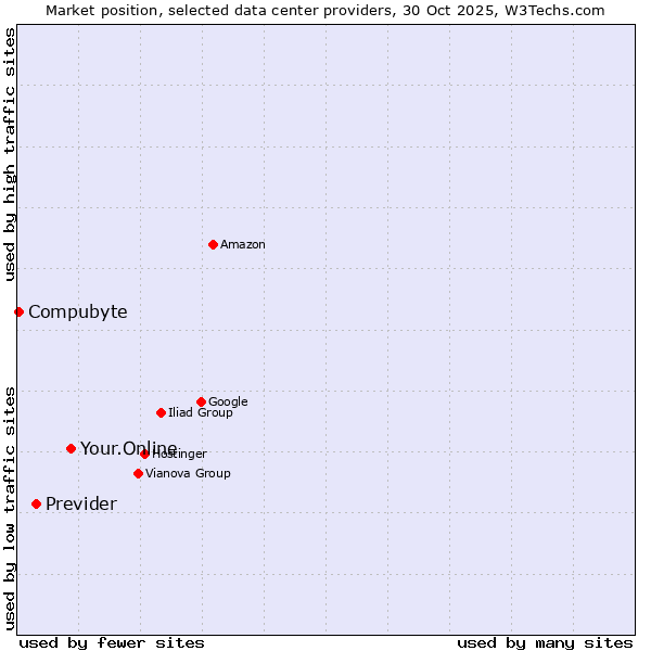 Market position of Your.Online vs. Previder vs. Compubyte