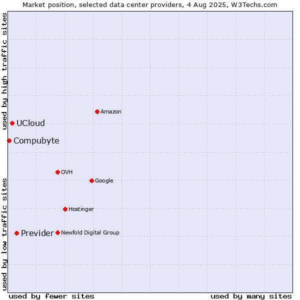 Market position of Previder vs. UCloud vs. Compubyte