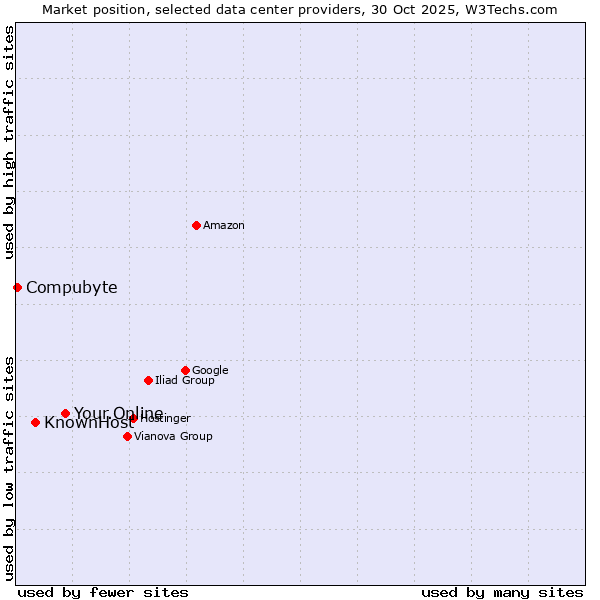 Market position of Your.Online vs. KnownHost vs. Compubyte