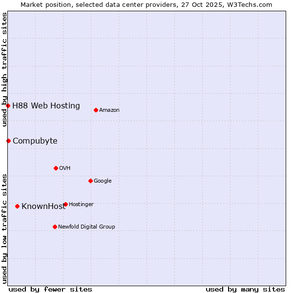 Market position of KnownHost vs. Compubyte vs. H88 Web Hosting