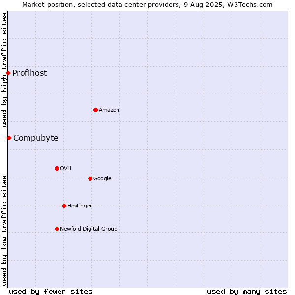 Market position of Compubyte vs. Profihost