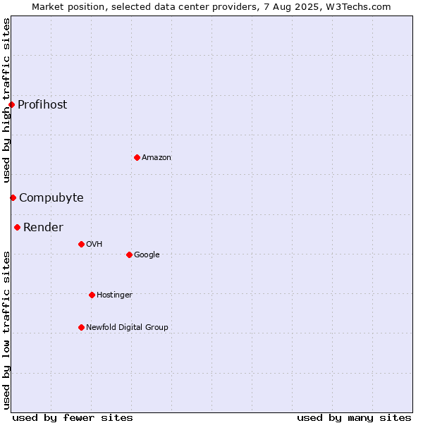 Market position of Render vs. Compubyte vs. Profihost