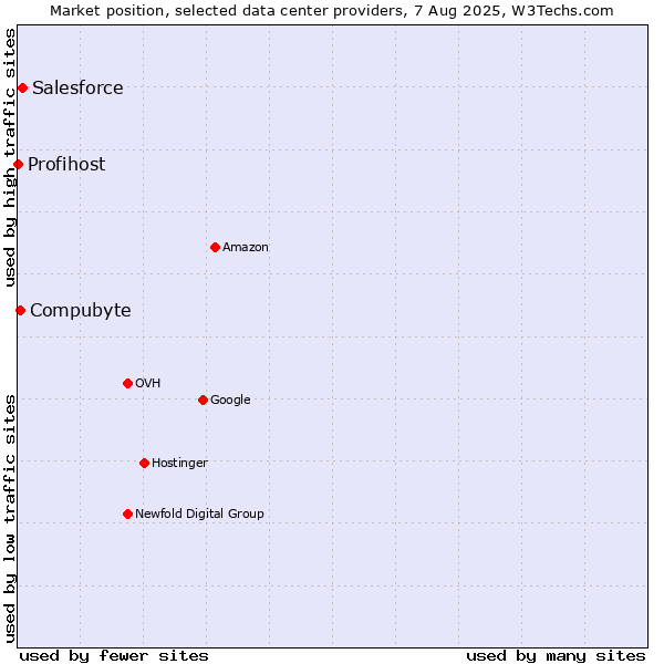 Market position of Salesforce vs. Compubyte vs. Profihost